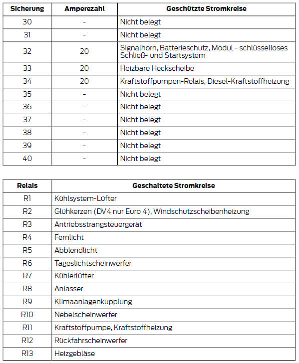 Sicherungskasten im Fahrgastraum - Typ 1