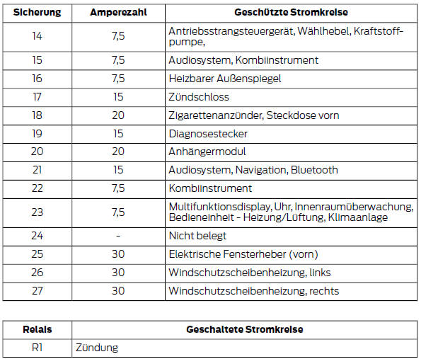 Sicherungskasten im Fahrgastraum - Typ 2