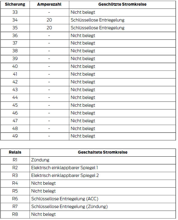 Fiesta 7 (Bj. 08-12) JA8 - Zigarettenanzünder Sicherung fehlt im