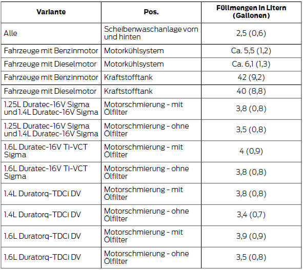 Füllmengen für Nachfüllen von Motoröl