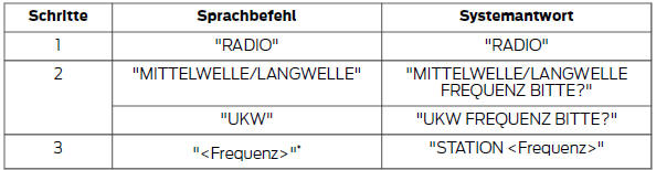 * Die Frequenz kann auf verschiedene Weisen eingegeben werden. Nachfolgend