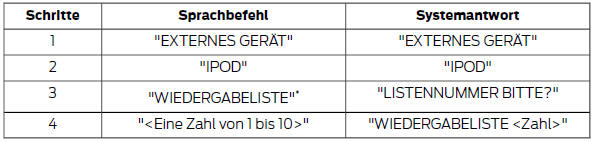 * Mit Sprachsteuerung aktivierten Wiedergabelisten müssen eigene Dateinamen