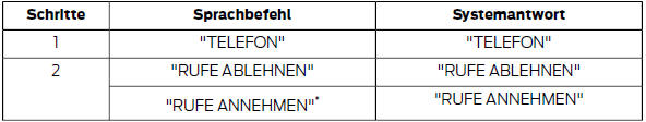 * Mit diesem Befehl können Sie die automatische Anrufablehnung abschalten.