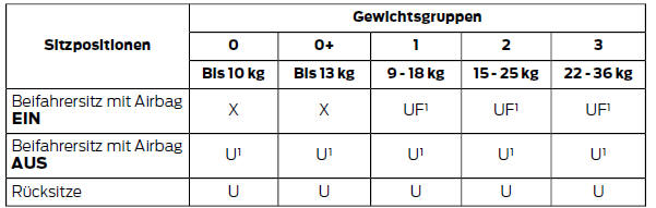 X Für Kinder dieser Gewichtsgruppe nicht geeignet.