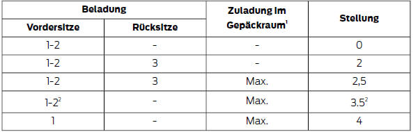 1 Siehe Fahrzeug-Identifikationsschild.