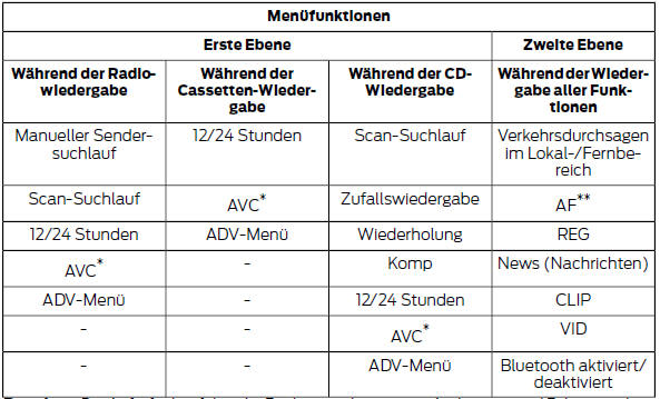 Beachte: Die Aufrufreihenfolge der Funktionen hängt vom Audiogerät und