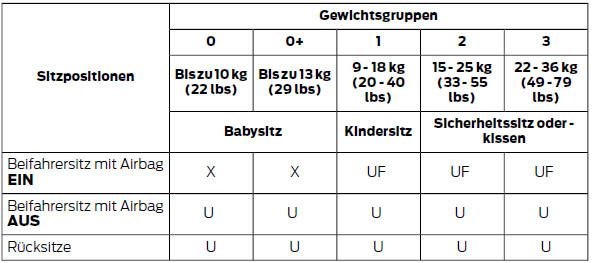 X Für Kinder dieser Gewichtsgruppe nicht geeignet.