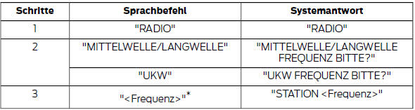 * Die Frequenz kann auf verschiedene Weisen eingegeben werden. Nachfolgend