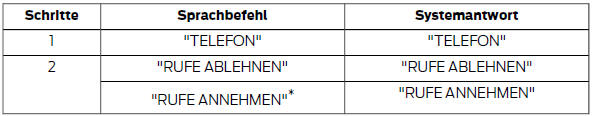 * Mit diesem Befehl können Sie die automatische Anrufablehnung abschalten.