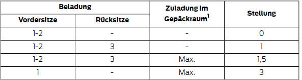 1 Siehe Fahrzeug-Identifikationsschild.